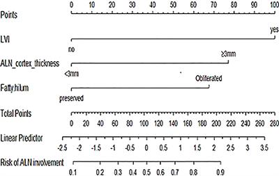 Elaboration and Validation of a Nomogram Based on Axillary Ultrasound and Tumor Clinicopathological Features to Predict Axillary Lymph Node Metastasis in Patients With Breast Cancer